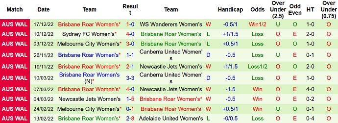 Nhận định, soi kèo Nữ Newcastle Jets vs Nữ Brisbane Roar, 14h00 ngày 23/12 - Ảnh 2