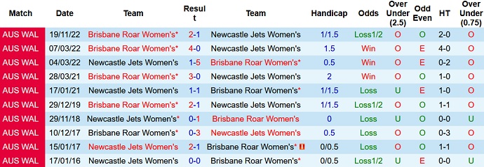 Nhận định, soi kèo Nữ Newcastle Jets vs Nữ Brisbane Roar, 14h00 ngày 23/12 - Ảnh 3