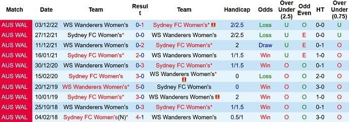 Nhận định, soi kèo Nữ Sydney vs Nữ WS Wanderers, 10h00 ngày 24/12 - Ảnh 3