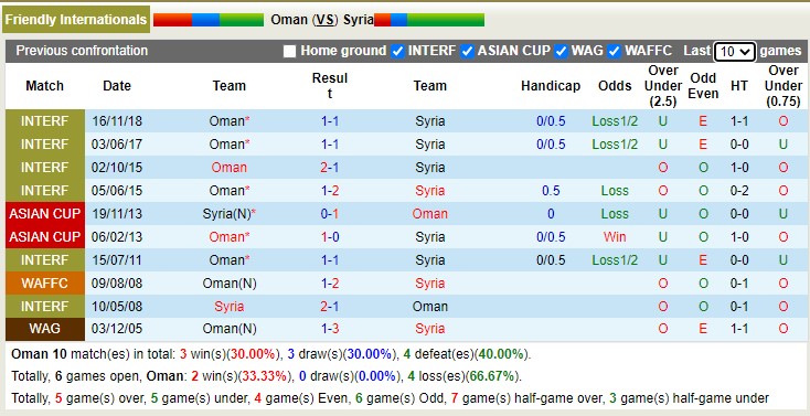 Nhận định, soi kèo Oman vs Syria, 19h ngày 23/12 - Ảnh 3