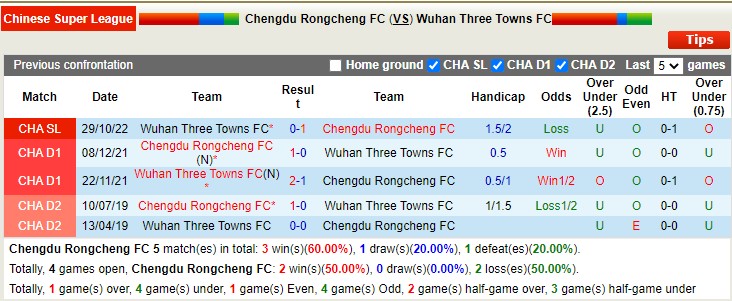 Nhận định, soi kèo Rongcheng vs Wuhan Three Towns, 19h ngày 23/12 - Ảnh 4