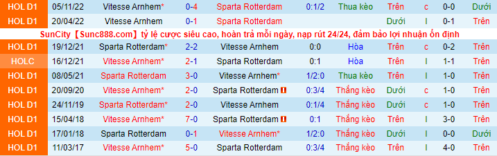 Nhận định, soi kèo Rotterdam vs Vitesse, 19h ngày 22/12 - Ảnh 1