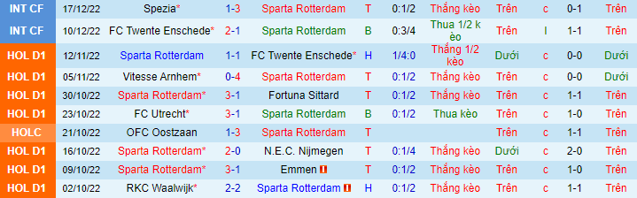 Nhận định, soi kèo Rotterdam vs Vitesse, 19h ngày 22/12 - Ảnh 2