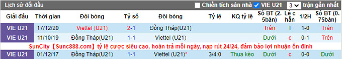 Nhận định, soi kèo U21 Đồng Tháp vs U21 Viettel, 15h ngày 22/12 - Ảnh 3