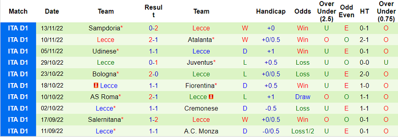 Nhận định, soi kèo Udinese vs Lecce, 21h30 ngày 23/12 - Ảnh 2