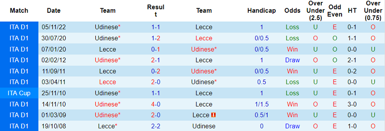 Nhận định, soi kèo Udinese vs Lecce, 21h30 ngày 23/12 - Ảnh 3