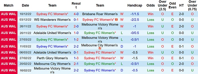 Phân tích kèo hiệp 1 Nữ Sydney vs Nữ WS Wanderers, 10h20 ngày 24/12 - Ảnh 1