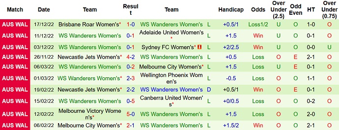 Phân tích kèo hiệp 1 Nữ Sydney vs Nữ WS Wanderers, 10h20 ngày 24/12 - Ảnh 2
