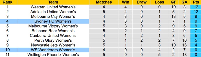 Phân tích kèo hiệp 1 Nữ Sydney vs Nữ WS Wanderers, 10h20 ngày 24/12 - Ảnh 4