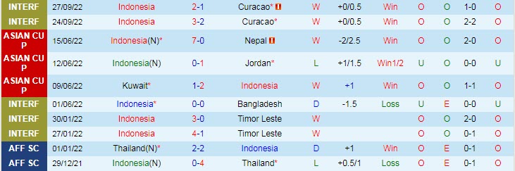 Soi bảng dự đoán tỷ số chính xác Indonesia vs Campuchia, 16h30 ngày 23/12 - Ảnh 2