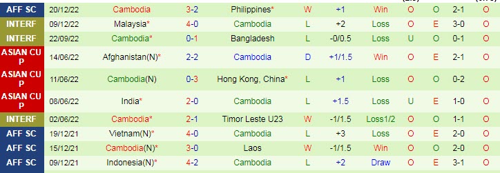 Soi bảng dự đoán tỷ số chính xác Indonesia vs Campuchia, 16h30 ngày 23/12 - Ảnh 3
