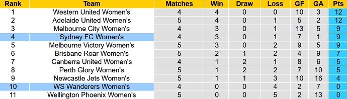 Soi kèo phạt góc Nữ Sydney vs Nữ WS Wanderers, 10h20 ngày 24/12 - Ảnh 4
