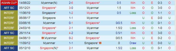 Tài xỉu trận Singapore vs Myanmar, kèo trên chấp mấy trái? - Ảnh 4