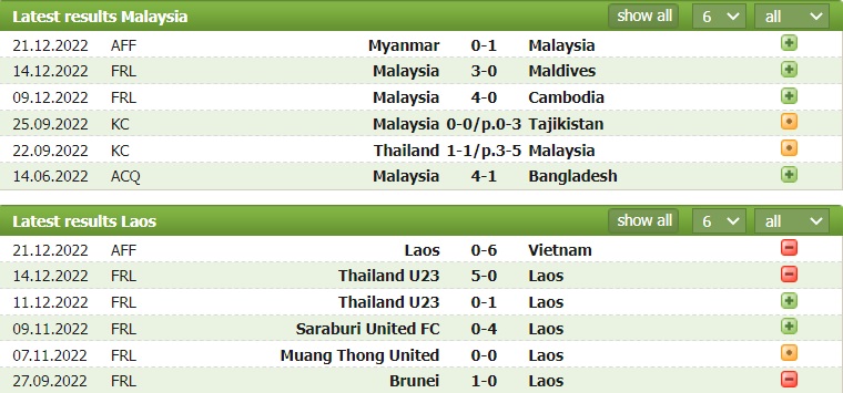 Tỷ lệ kèo nhà cái Malaysia vs Lào mới nhất, 19h30 ngày 24/12 - Ảnh 2