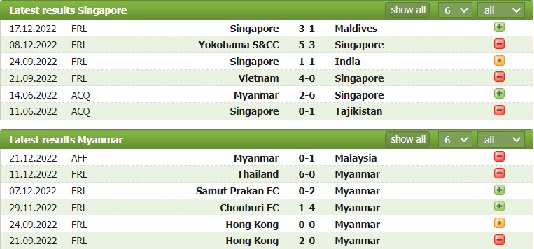 Tỷ lệ kèo nhà cái Singapore vs Myanmar mới nhất, 17h ngày 24/12 - Ảnh 1