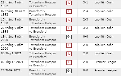 Lịch sử đối đầu Brentford vs Tottenham, 19h30 ngày 26/12 - Ảnh 3