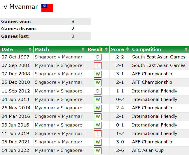 Lịch sử đối đầu Singapore vs Myanmar, 17h ngày 24/12 - Ảnh 1
