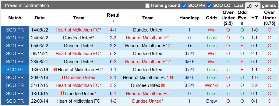 Nhận định, soi kèo Dundee United vs Hearts, 21h ngày 24/12 - Ảnh 3