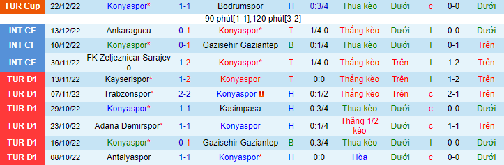 Nhận định, soi kèo Konyaspor vs Alanyaspor, 20h ngày 25/12 - Ảnh 2