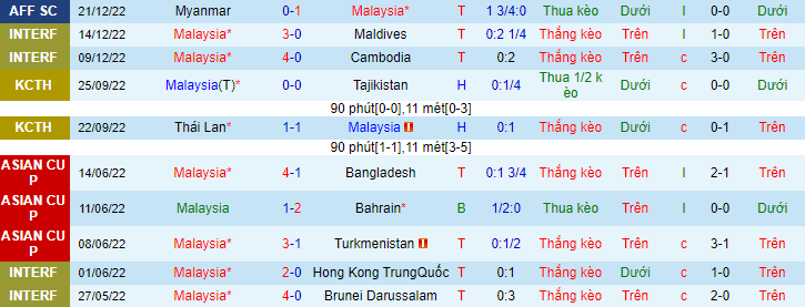 Nhận định, soi kèo Malaysia vs Lào, 19h30 ngày 24/12 - Ảnh 1