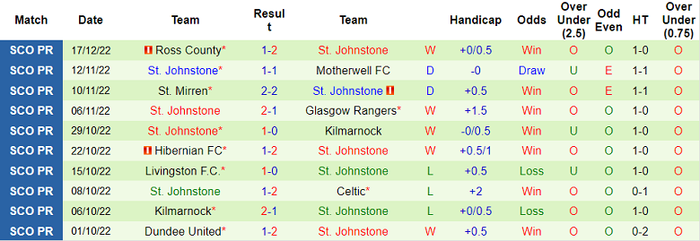 Phân tích kèo hiệp 1 Celtic vs St Johnstone, 19h30 ngày 24/12 - Ảnh 2