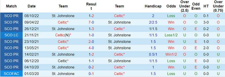 Phân tích kèo hiệp 1 Celtic vs St Johnstone, 19h30 ngày 24/12 - Ảnh 3