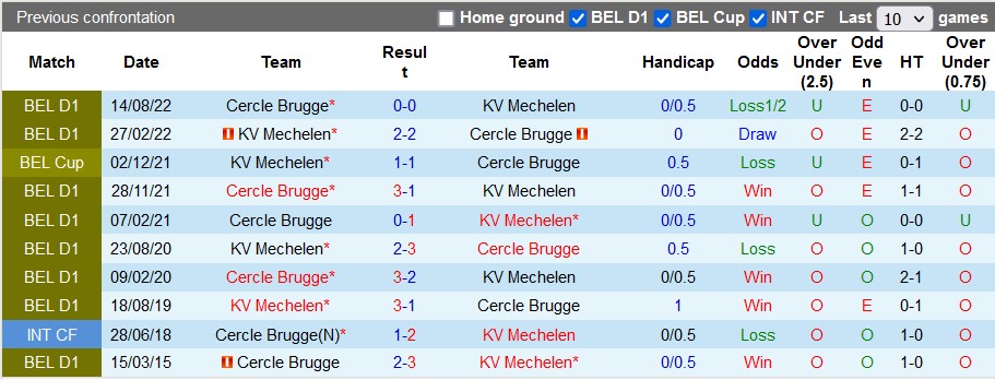 Soi kèo tài xỉu Mechelen vs Cercle Brugge hôm nay, 2h30 ngày 24/12 - Ảnh 3