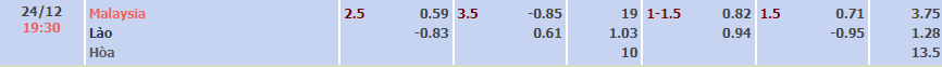 Tài xỉu trận Malaysia vs Lào, kèo trên chấp mấy trái? - Ảnh 1