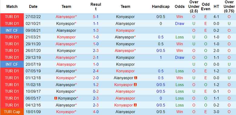 Lịch sử đối đầu Konyaspor vs Alanyaspor, 20h ngày 25/12 - Ảnh 2