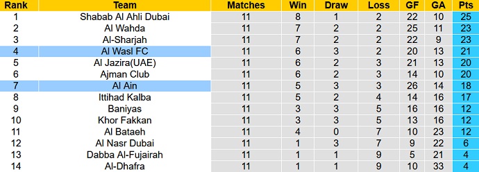 Nhận định, soi kèo Al Ain vs Wasl Dubai, 22h30 ngày 24/12 - Ảnh 4