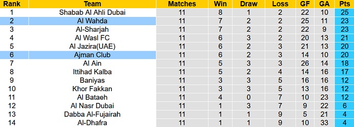 Nhận định, soi kèo Al Wahda vs Ajman, 19h45 ngày 25/12 - Ảnh 4