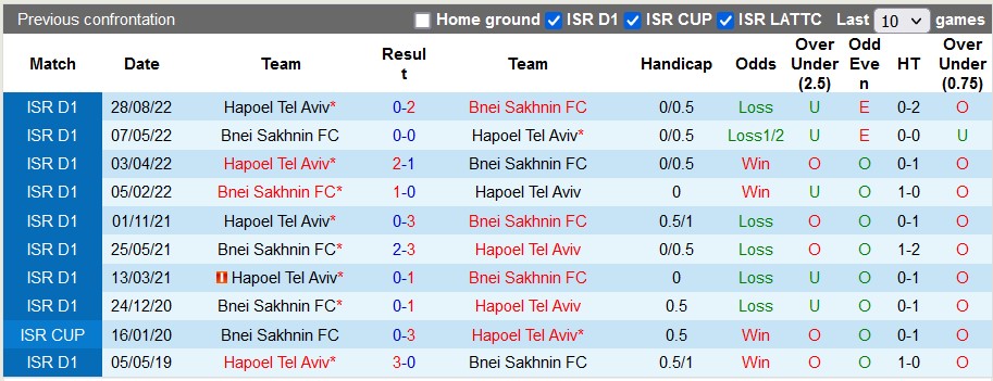 Nhận định, soi kèo Bnei Sakhnin vs Hapoel Tel Aviv, 1h15 ngày 26/12 - Ảnh 3