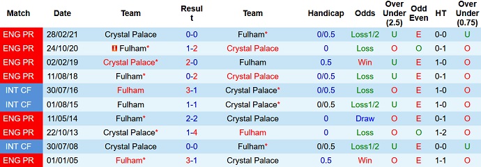 Nhận định, soi kèo Crystal Palace vs Fulham, 22h00 ngày 26/12 - Ảnh 3