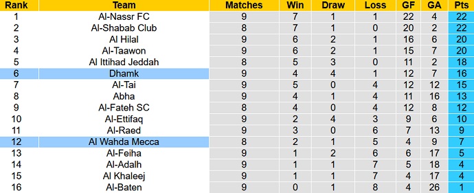 Nhận định, soi kèo Damak vs Al Wehda, 19h30 ngày 25/12 - Ảnh 4