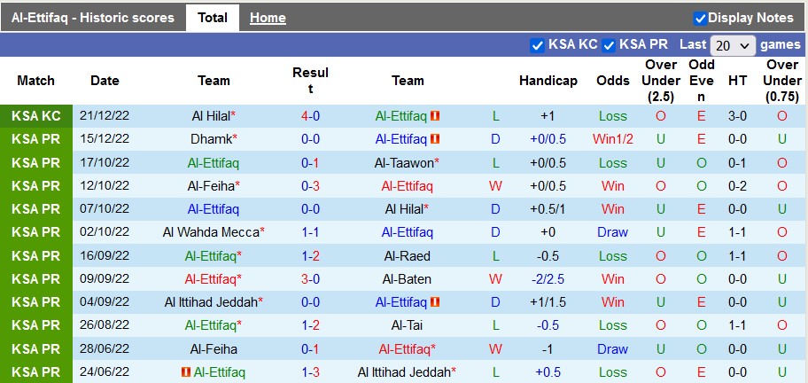 Nhận định, soi kèo Ettifaq vs Al Khaleej, 0h30 ngày 26/12 - Ảnh 1