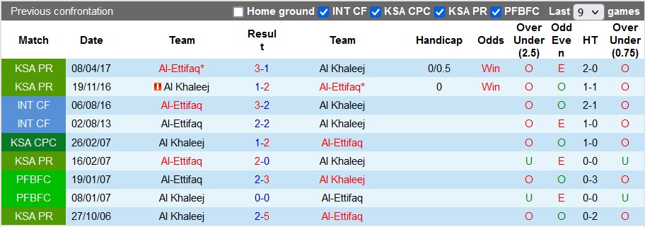 Nhận định, soi kèo Ettifaq vs Al Khaleej, 0h30 ngày 26/12 - Ảnh 3