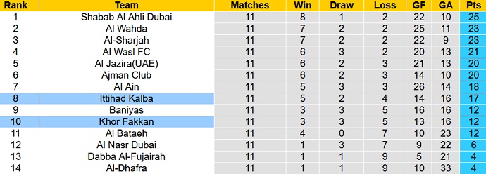 Nhận định, soi kèo Khorfakkan vs Kalba, 22h30 ngày 25/12 - Ảnh 4