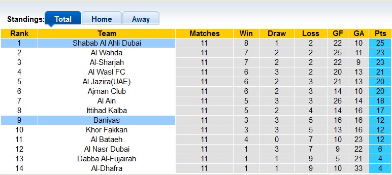 Nhận định, soi kèo Shabab Al Ahli vs Baniyas, 22h30 ngày 25/12 - Ảnh 4