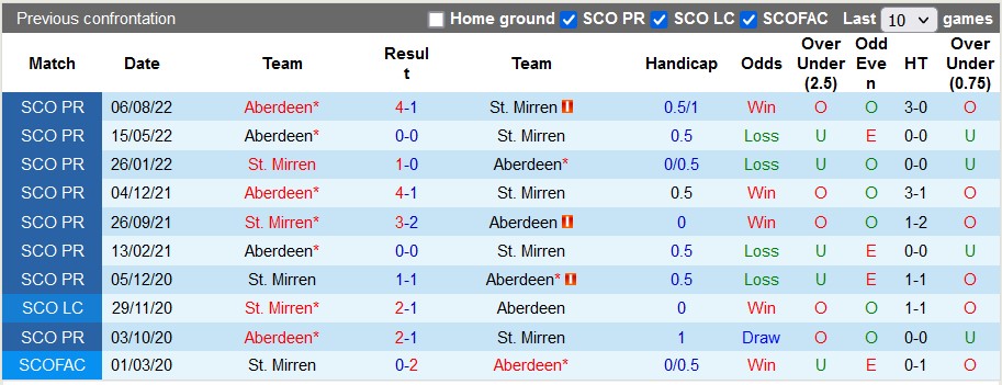 Nhận định, soi kèo St. Mirren vs Aberdeen, 19h30 ngày 24/12 - Ảnh 3