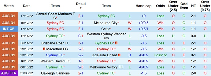 Nhận định, soi kèo Sydney vs Macarthur, 13h00 ngày 24/12 - Ảnh 1