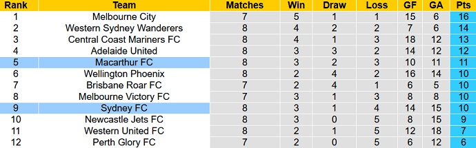 Nhận định, soi kèo Sydney vs Macarthur, 13h00 ngày 24/12 - Ảnh 5