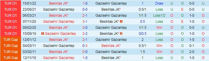 Phân tích kèo hiệp 1 Gaziantep vs Besiktas, 20h ngày 25/12 - Ảnh 3