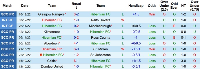 Phân tích kèo hiệp 1 Hibernian vs Livingston, 21h00 ngày 24/12 - Ảnh 1