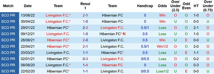 Phân tích kèo hiệp 1 Hibernian vs Livingston, 21h00 ngày 24/12 - Ảnh 3