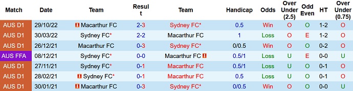 Phân tích kèo hiệp 1 Sydney vs Macarthur, 13h00 ngày 24/12 - Ảnh 3