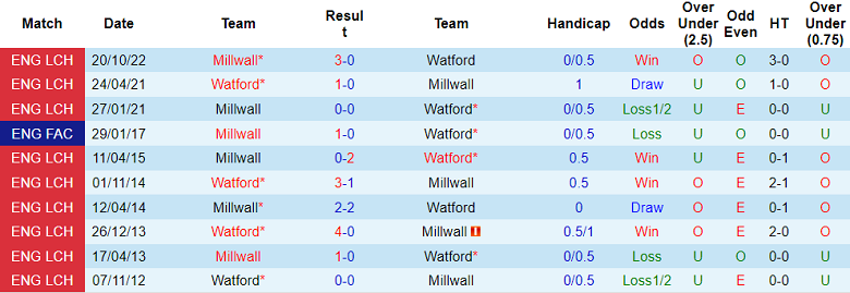 Phân tích kèo hiệp 1 Watford vs Millwall, 19h ngày 26/12 - Ảnh 3