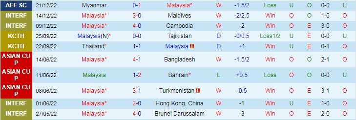 Soi bảng dự đoán tỷ số chính xác Malaysia vs Lào, 19h30 ngày 24/12 - Ảnh 2