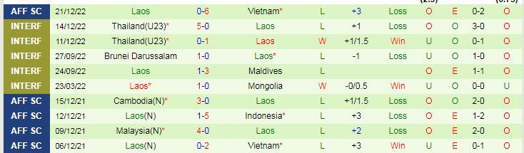 Soi kèo chẵn/ lẻ Malaysia vs Lào, 19h30 ngày 24/12 - Ảnh 3