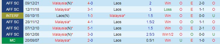 Soi kèo chẵn/ lẻ Malaysia vs Lào, 19h30 ngày 24/12 - Ảnh 4