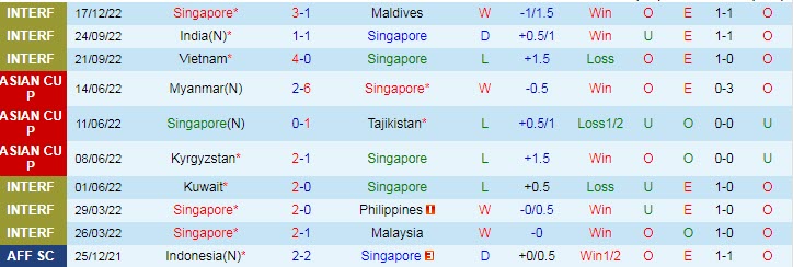 Soi kèo chẵn/ lẻ Singapore vs Myanmar, 17h ngày 24/12 - Ảnh 2